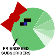 Friendfeed makes Feedburner look like Ms Pac Man