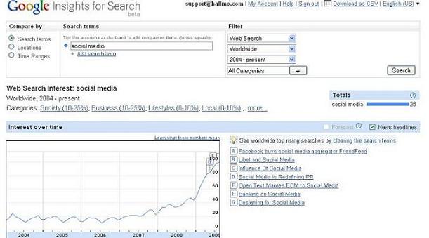 interest over time