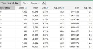 PPC Dimensions Hour of Day Google Adwords