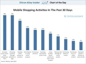 What People Are Doing with Mobile – Apps, Browsing and Shopping