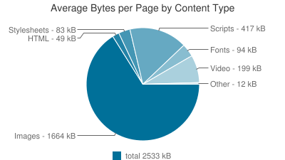 Average Bytes per Page