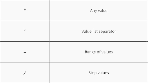 Table of pattern specifiers. Asterisk * equals any value. Comma , equals value list separator. Dash - equals range of values. Forward slash / equals steps values.