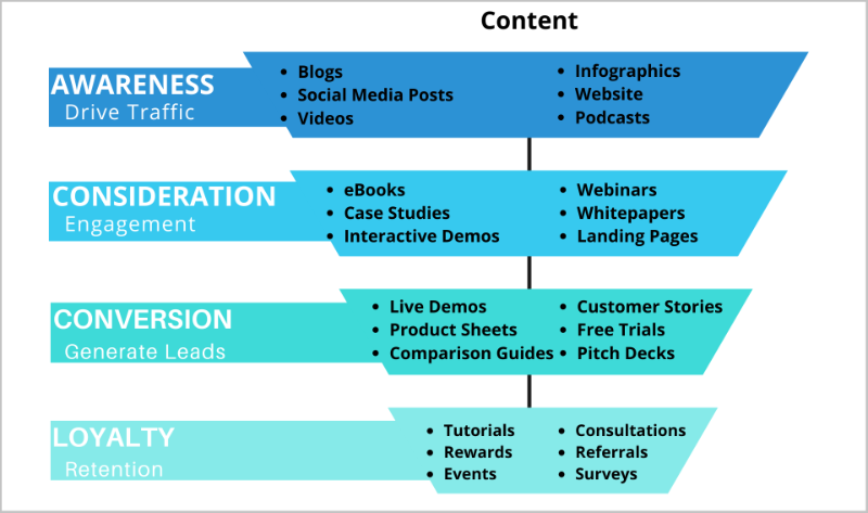 Content examples for each of the four stages of the marketing funnel