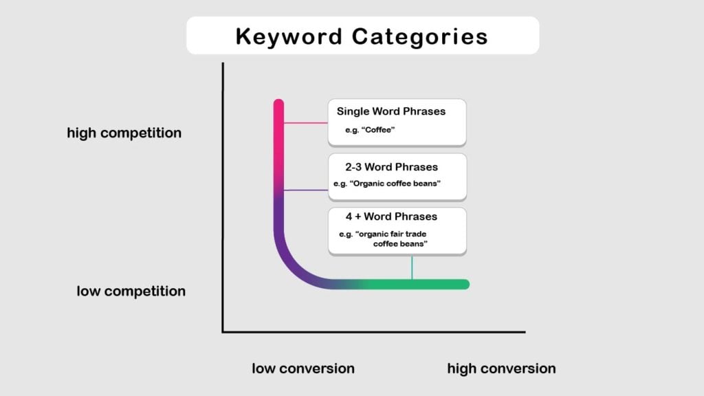 the different types of keywords relevant to seo