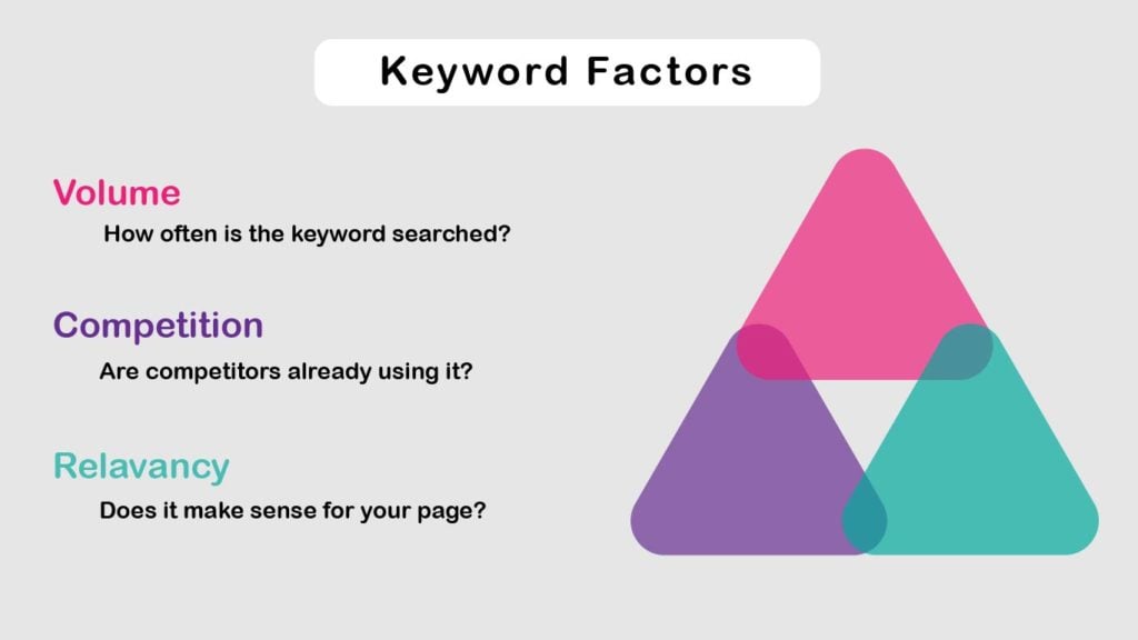 how voolume, competition and relevancy effect keyword effectiveness