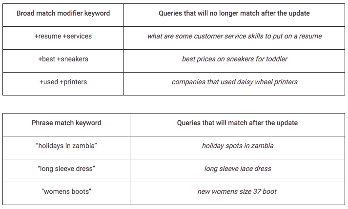 keyword match examples