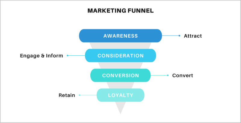 Four stages of marketing funnel - awareness, consideration, conversion, and loyalty and their purposes