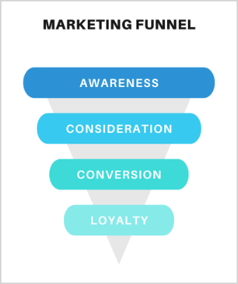 Marketing funnel stages - awareness, consideration, conversion, and loyalty