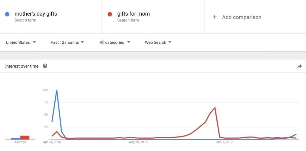 Mother's Day Gifts Query Trend