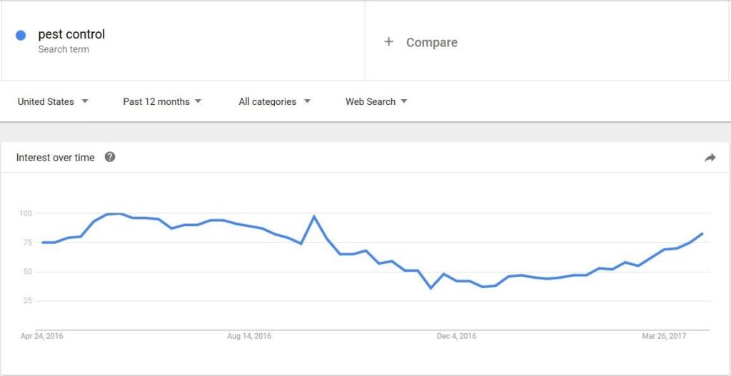 Pest Control Query Trend