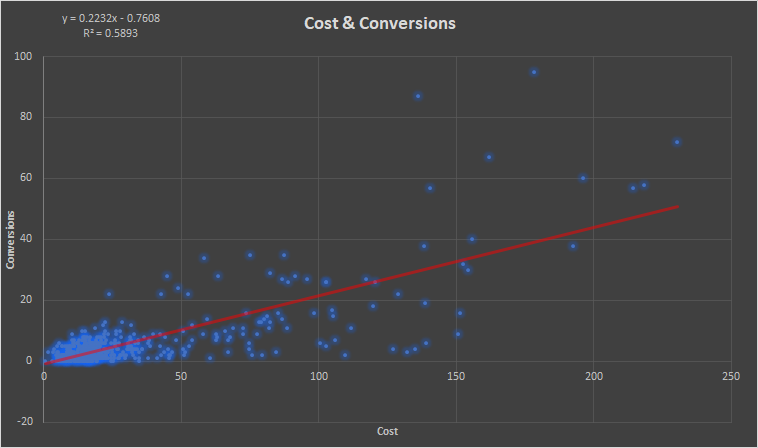 A chart showing a distribution of regression analysis