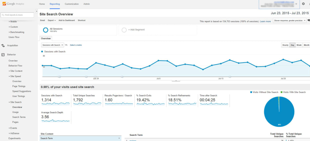 Google Analytics display of site search states.