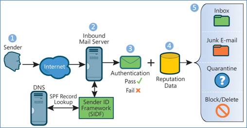 system securesend email