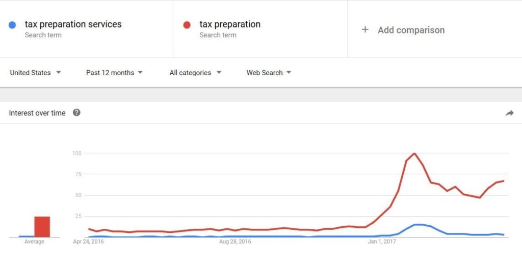 Tax Prep Query Trends