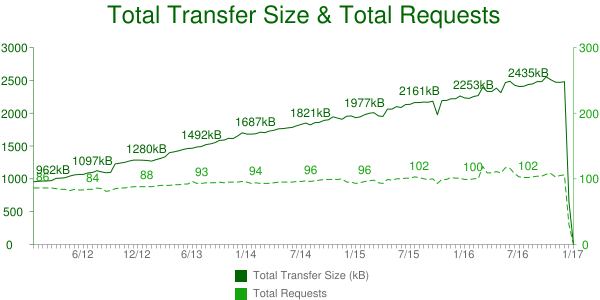 Total Transfers vs Total Requests