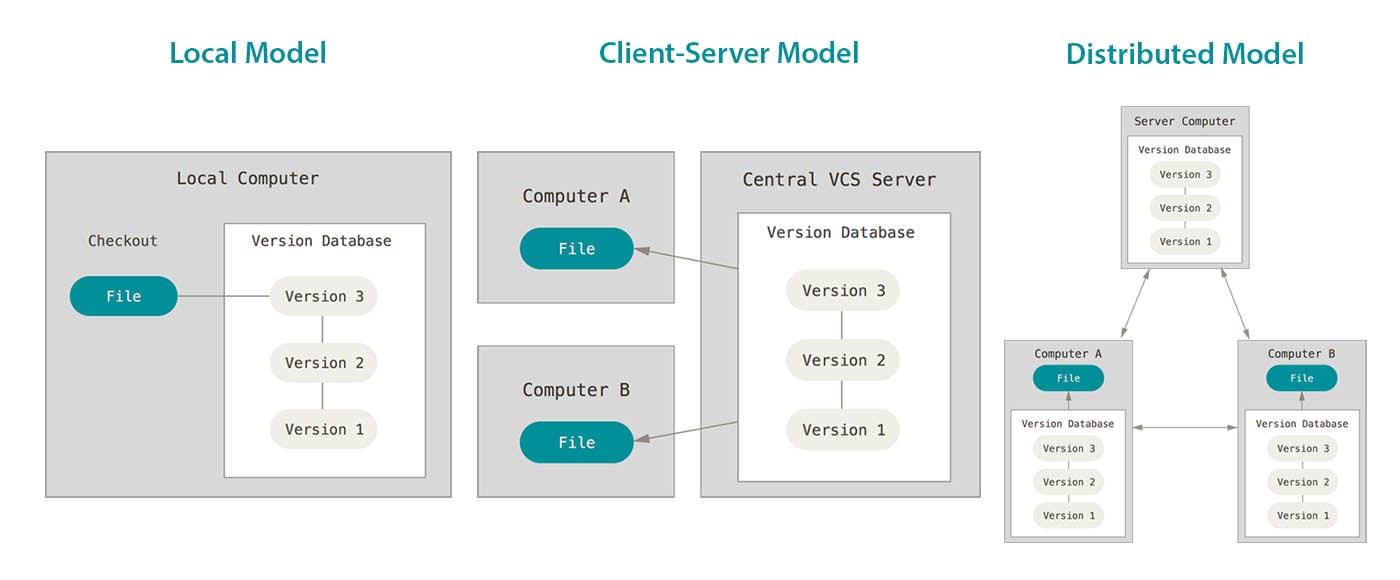 Version Control System - Different Models and Software