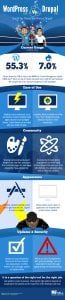 WordPress vs Drupal [INFOGRAPHIC]
